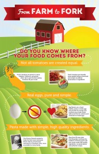 Farm to Fork Infographic