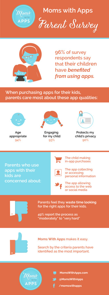 Moms With Apps survey results 